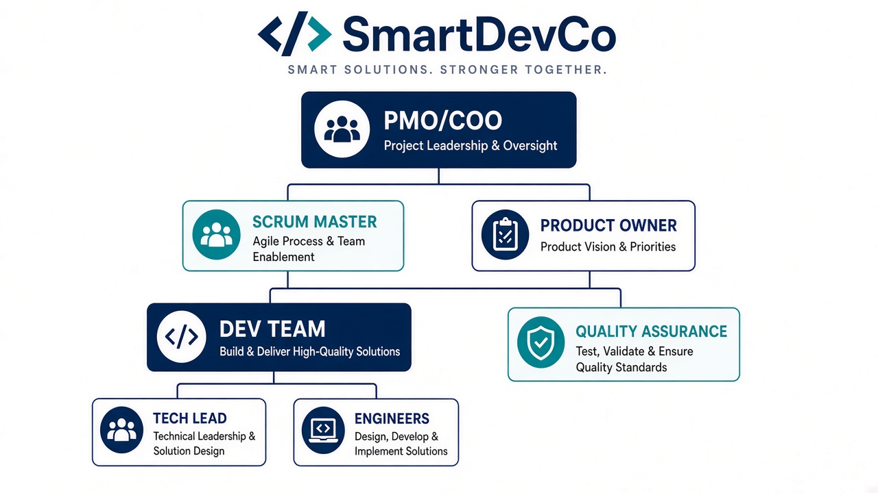 Project team structure